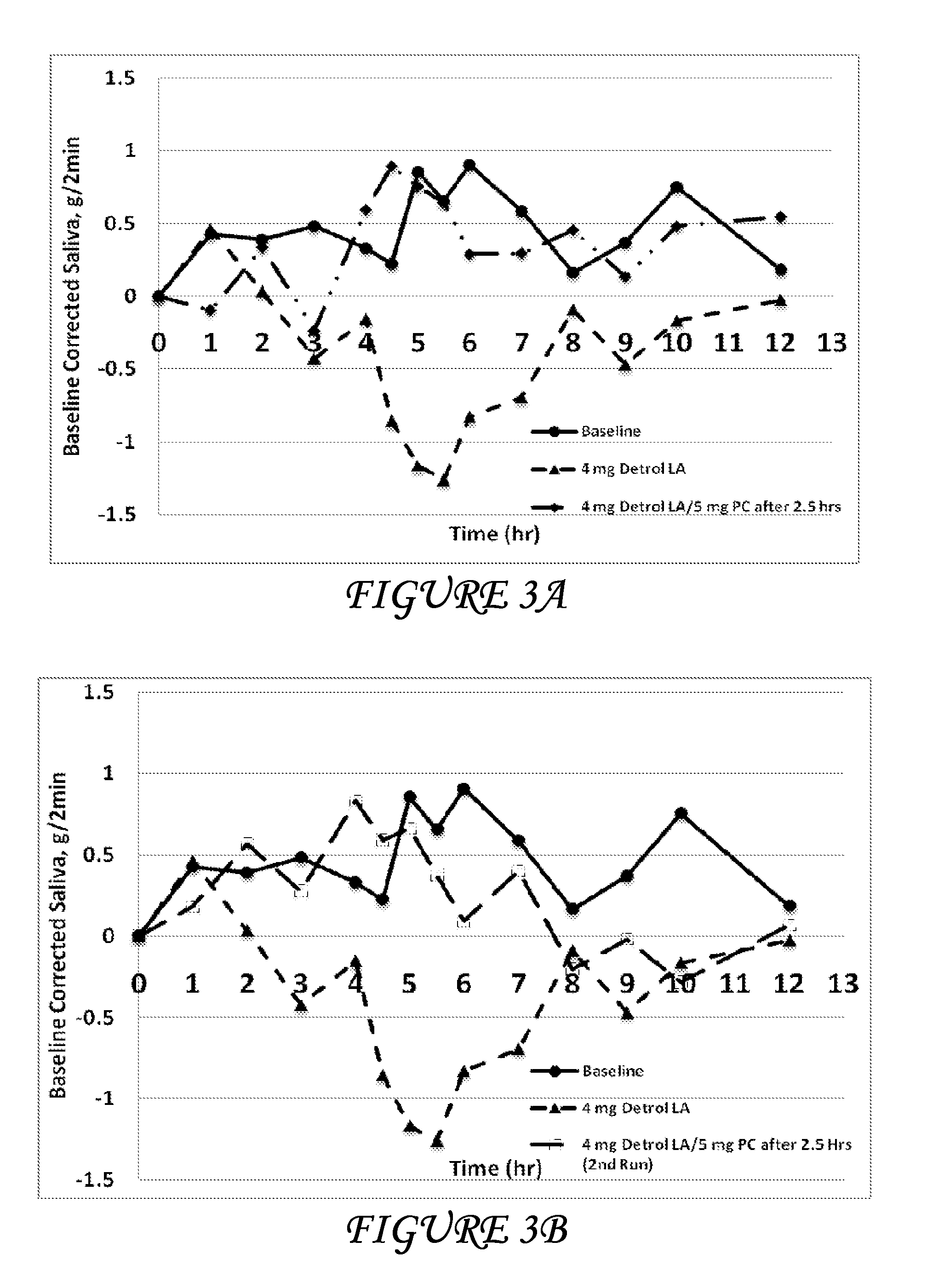 Combinations of tolterodine and salivary stimulants for the treatment of overactive bladder