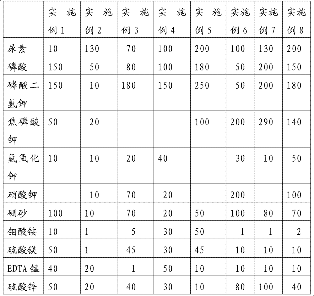 Preparation method of multi-element high-concentration liquid fertilizer with stable performance