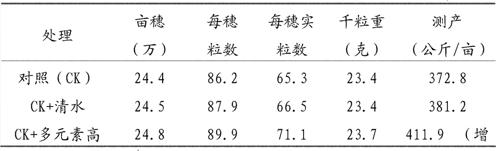 Preparation method of multi-element high-concentration liquid fertilizer with stable performance