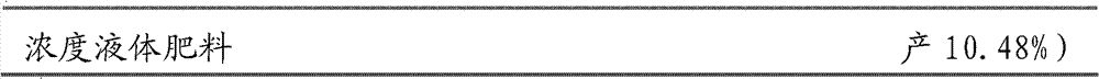 Preparation method of multi-element high-concentration liquid fertilizer with stable performance