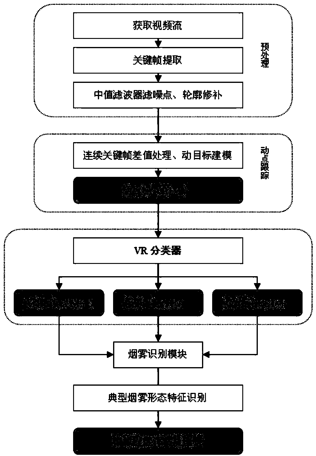 Video smoke recognition method based on dynamic features