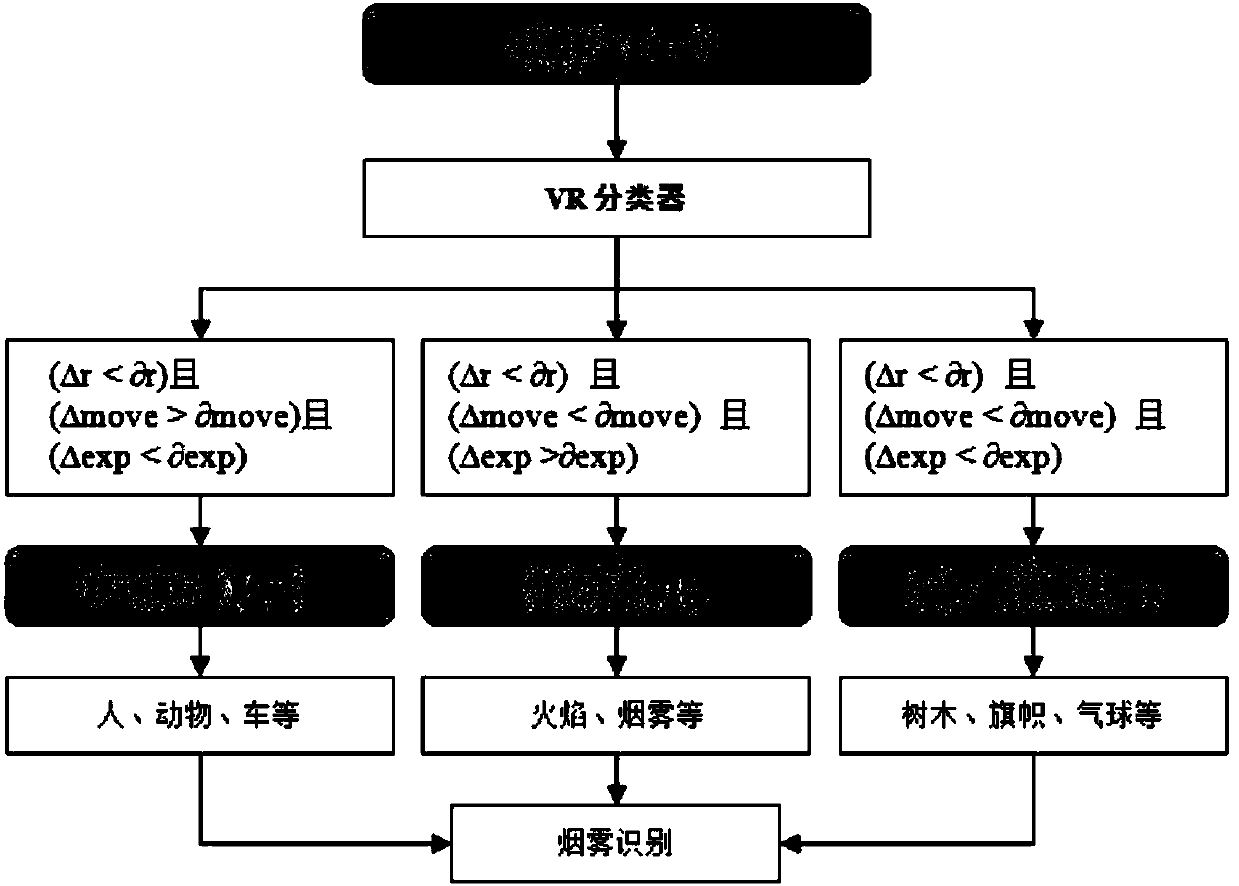 Video smoke recognition method based on dynamic features