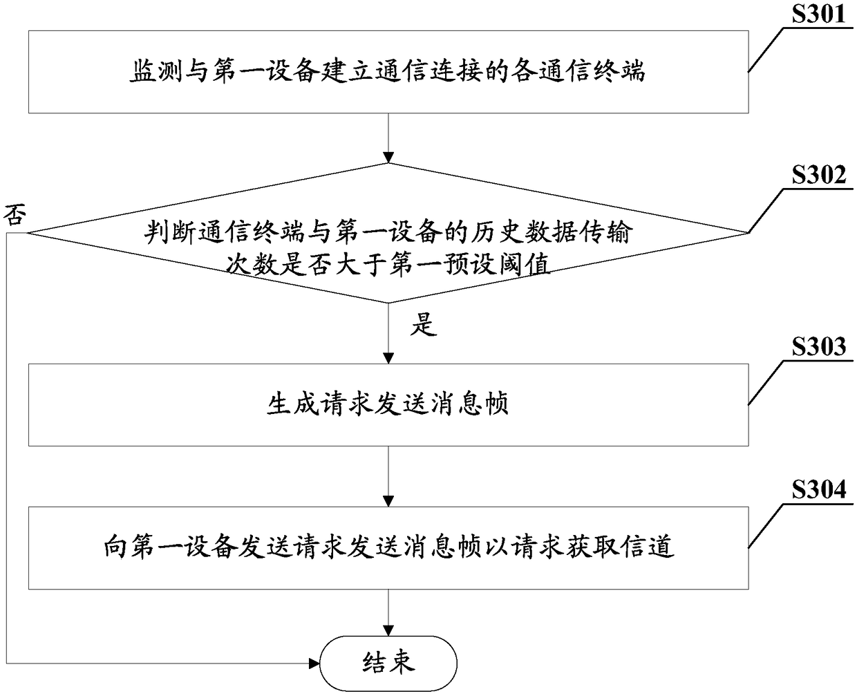 Wireless local area network communication method, terminal and computer readable storage medium