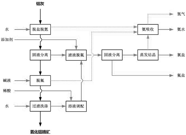 A method for efficiently separating fluorine, chlorine, and nitrogen components from aluminum ash to co-produce alumina concentrate