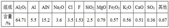 A method for efficiently separating fluorine, chlorine, and nitrogen components from aluminum ash to co-produce alumina concentrate