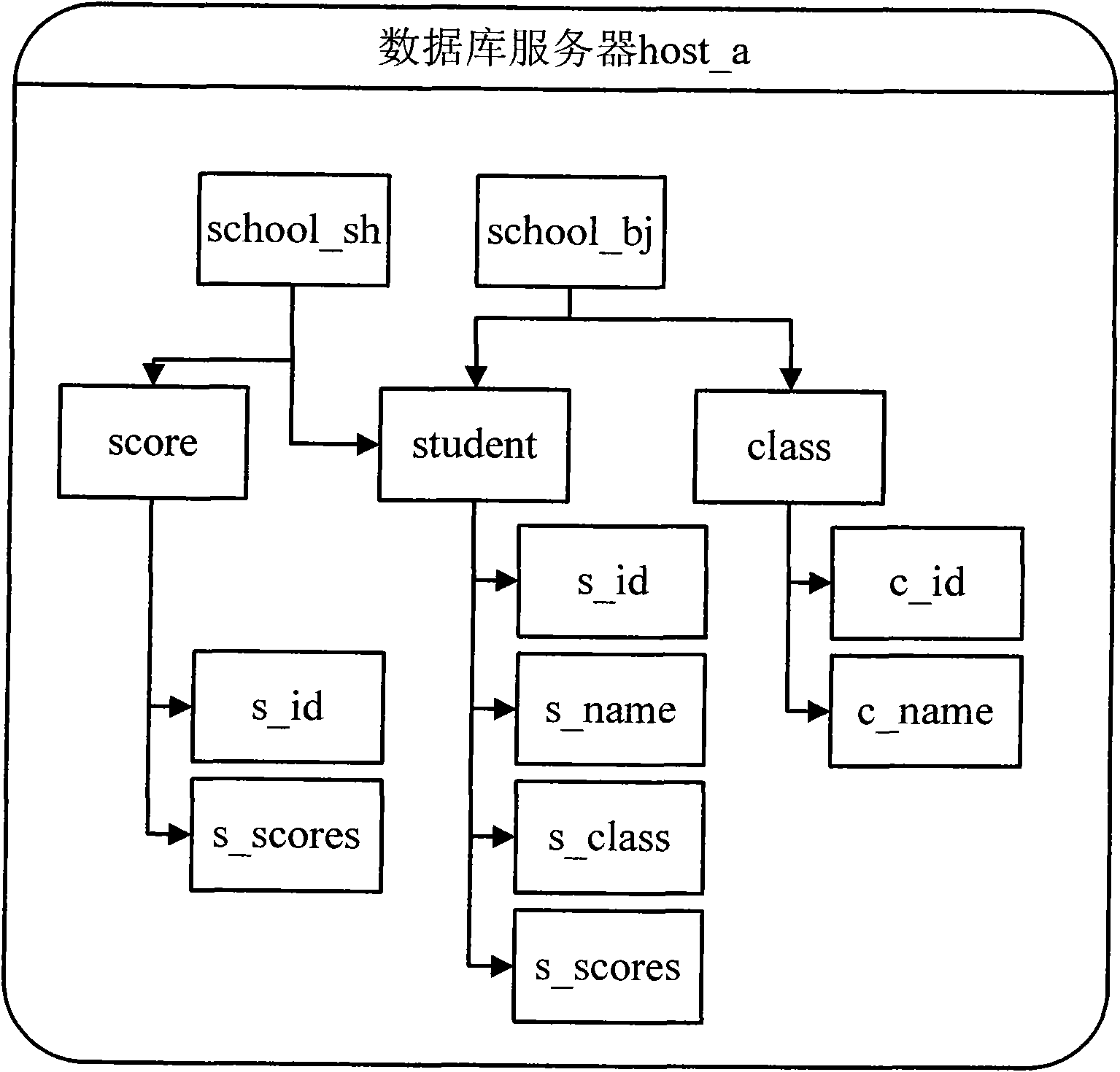 Method and system for analyzing and matching SQLs (Structured Query Languages)