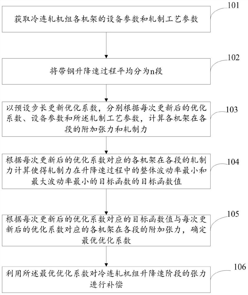 A rolling force compensation method and system suitable for cold tandem rolling mill