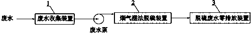 Whole plant waste water zero-discharge system