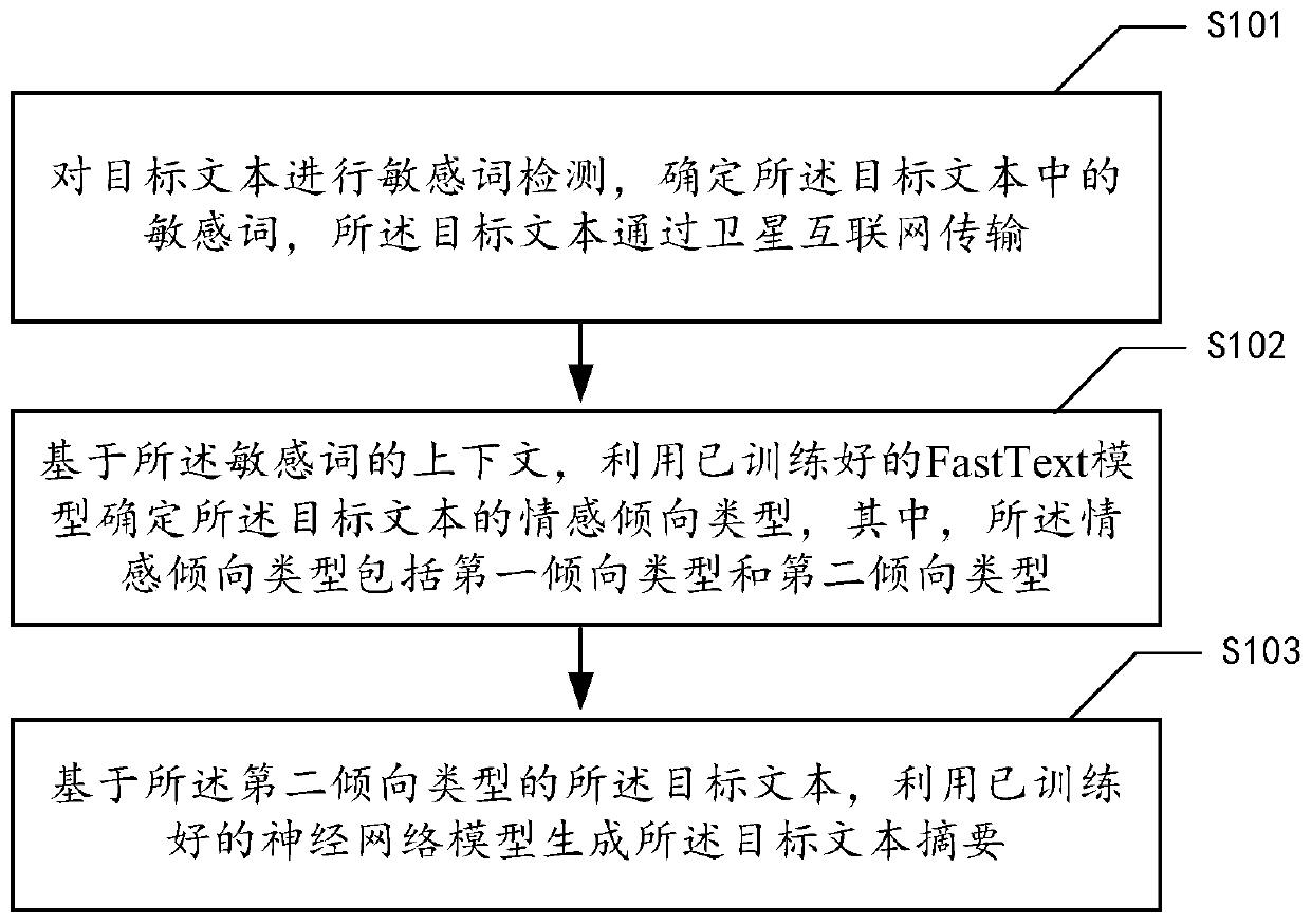 Satellite internet text sensitive information detection method and device based on deep learning