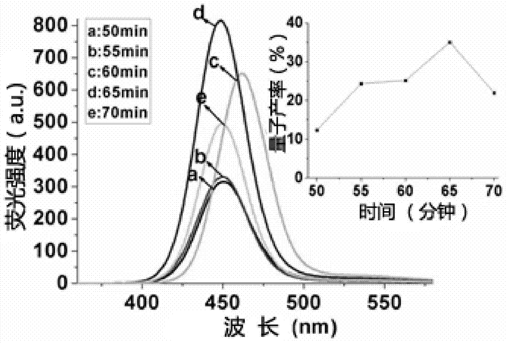 Aqueous phase preparation method for water-soluble chiral ZnCdSe quantum dot