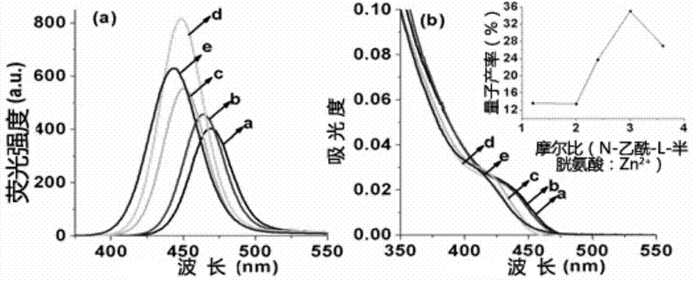 Aqueous phase preparation method for water-soluble chiral ZnCdSe quantum dot