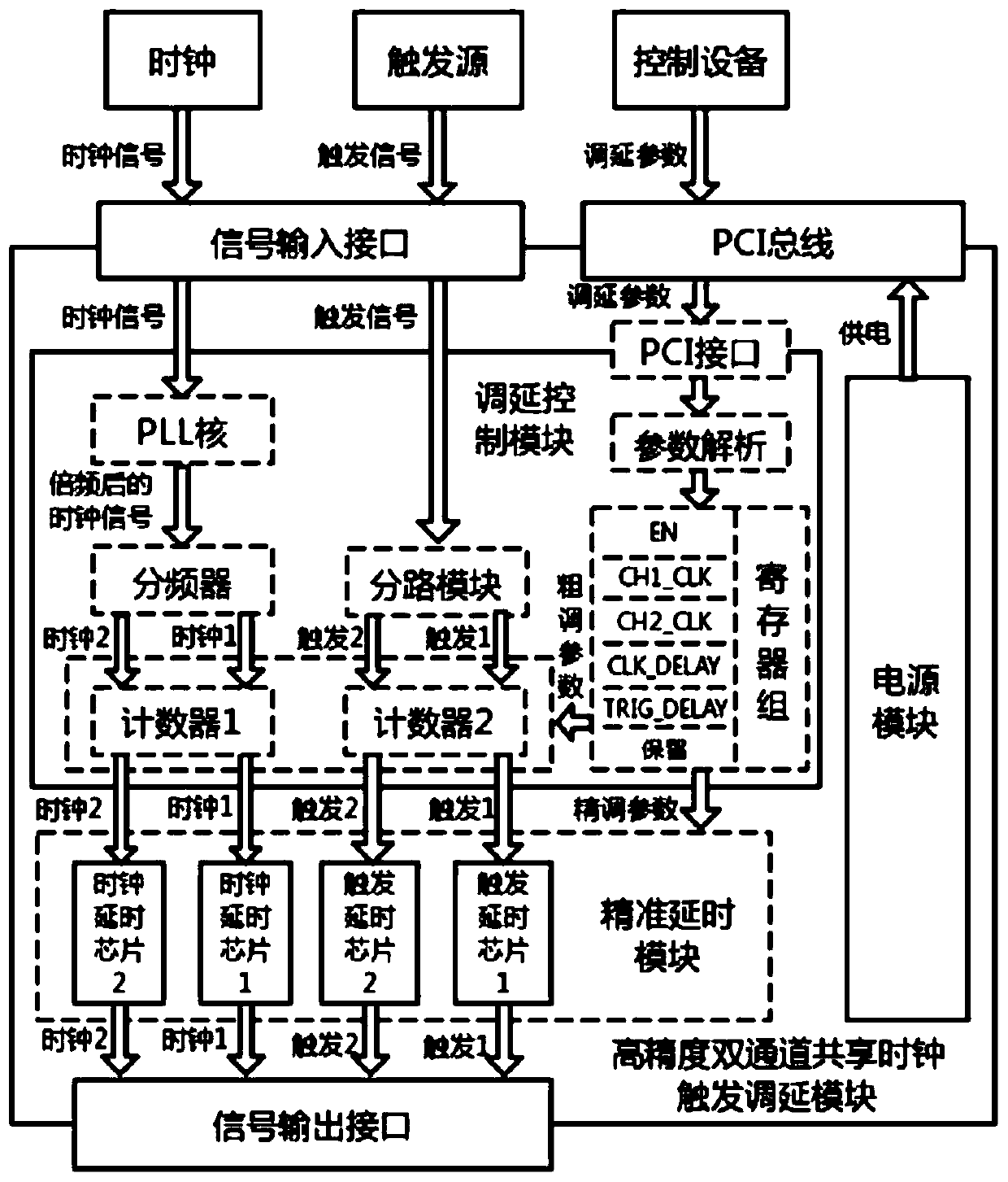 Dual-channel shared clock trigger delay adjusting device based on PCI bus