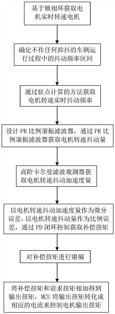 A pr shake suppression method based on stagnation point calibration