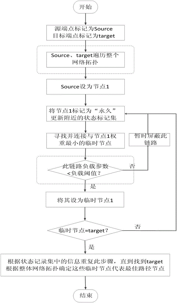 Dynamic load balancing method based on SDN