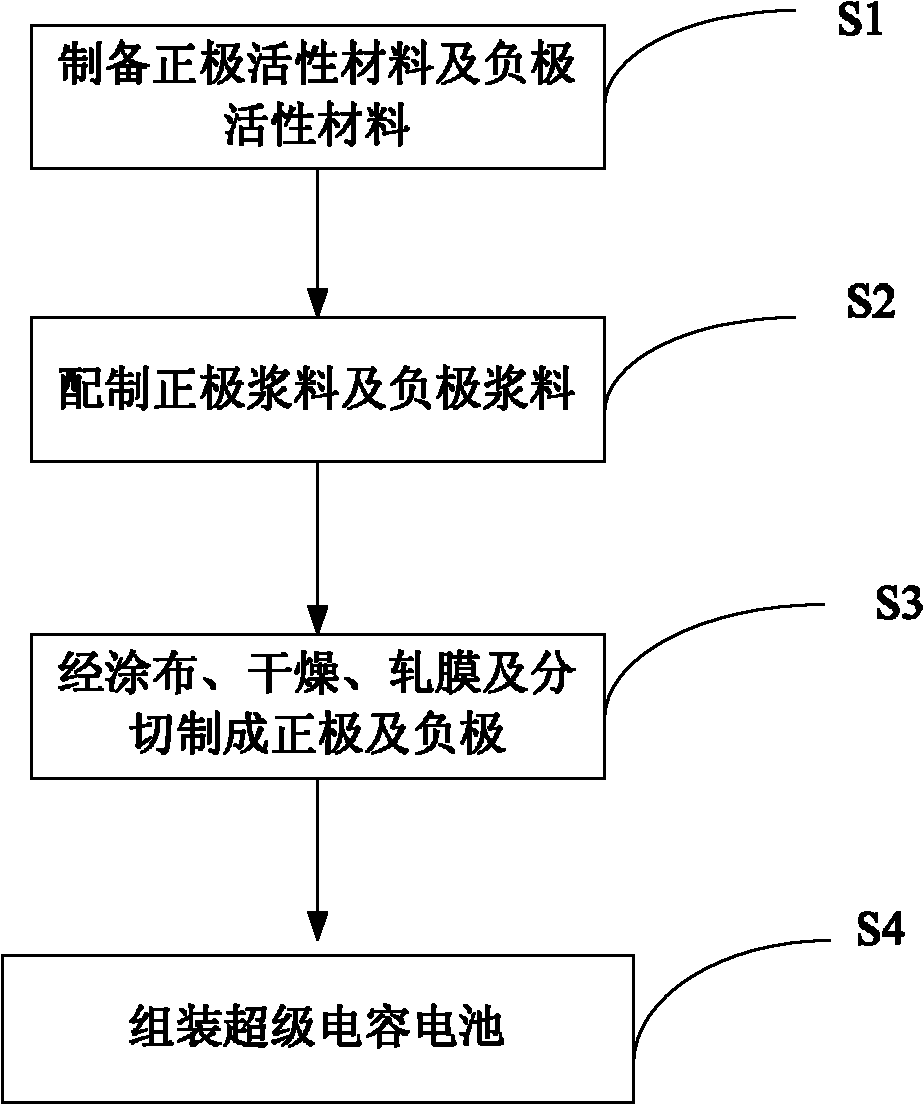 Super capacitance battery and preparation method thereof