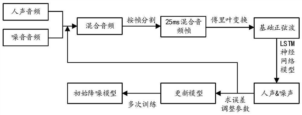 Single-track voice noise reduction method, system and device and readable storage medium