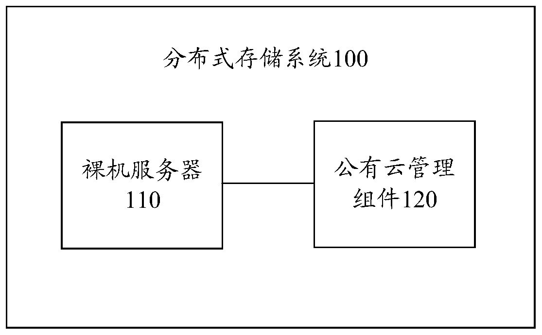 Methodology for request processing, system-on-chip and public cloud management components