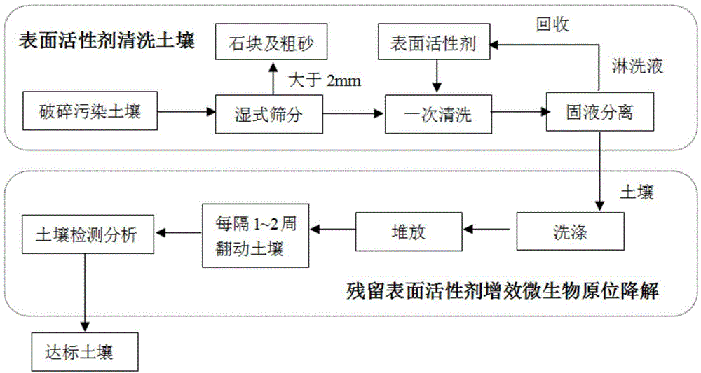 Method for remedying soil polluted by organo-chlorine pesticides (OCPs) on basis of solubilization, elution and microorganism strengthening effects of surface active agent