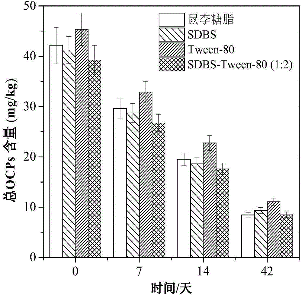 Method for remedying soil polluted by organo-chlorine pesticides (OCPs) on basis of solubilization, elution and microorganism strengthening effects of surface active agent