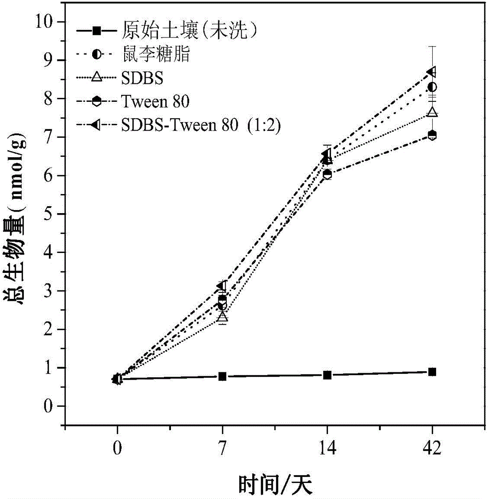 Method for remedying soil polluted by organo-chlorine pesticides (OCPs) on basis of solubilization, elution and microorganism strengthening effects of surface active agent