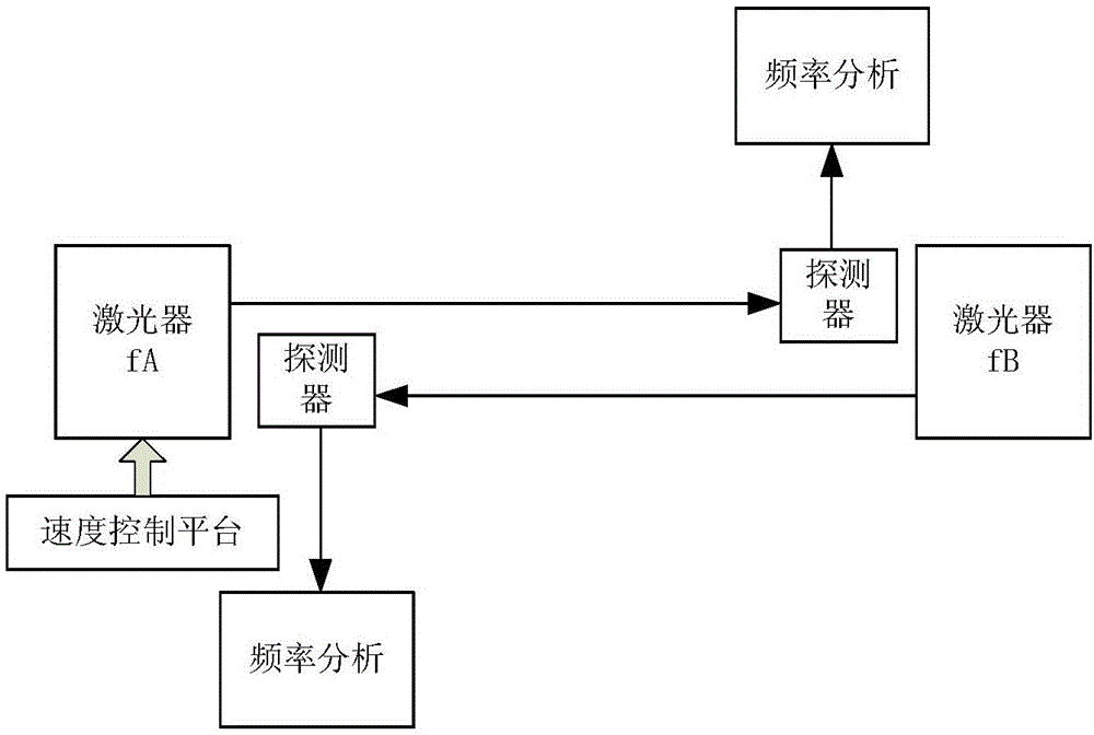 Doppler velocity measurement method based on bidirectional one-way communication