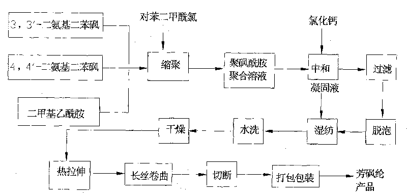 Method for preparing ultrafine polysulfonainide fiber