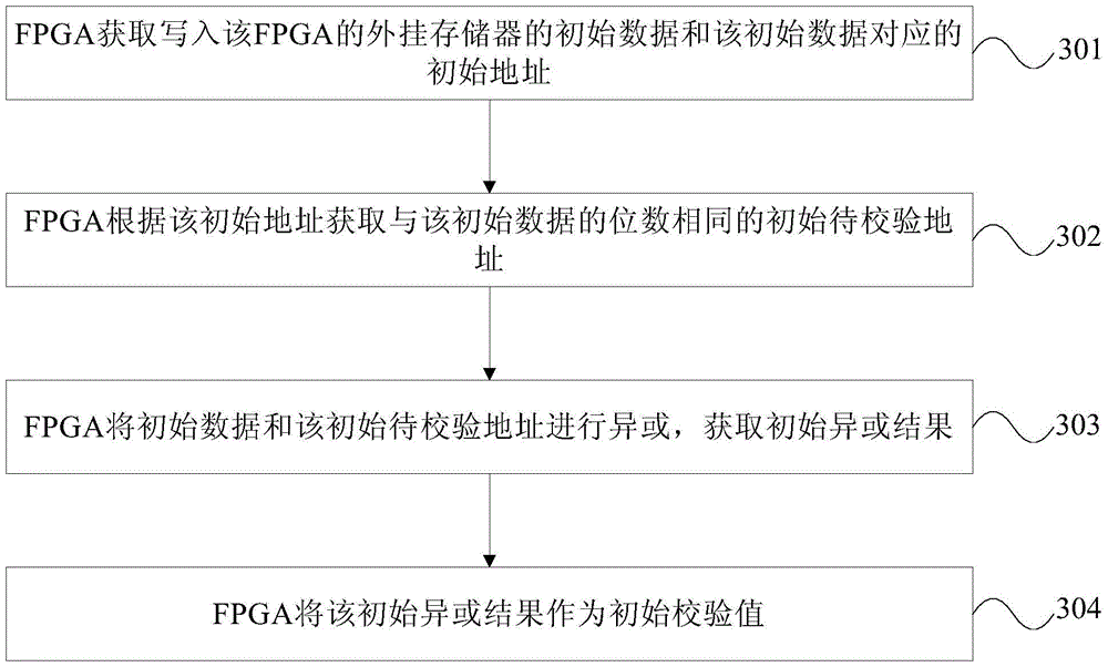 FPGA external memory verification method and device