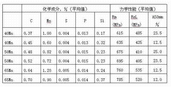 Process for producing medium and high carbon steel in sheet billet continuous casting and rolling production