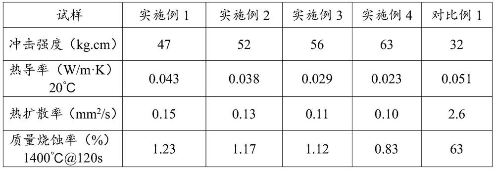 Ceramizable heat-preservation fireproof coating and preparation method thereof