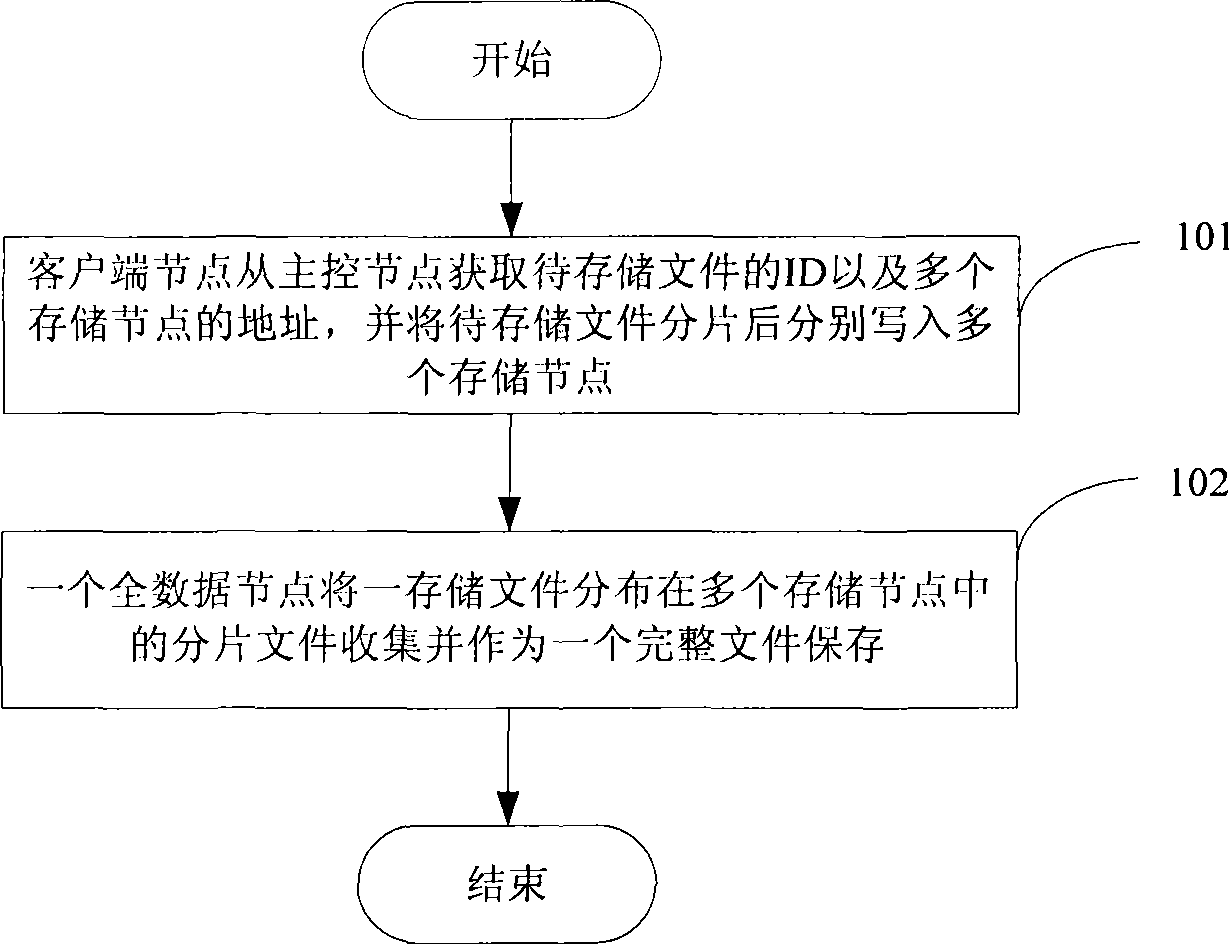 Data processing method and system