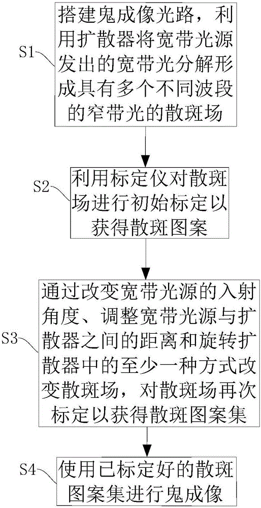 Ghost imaging method and ghost imaging device with application of the same