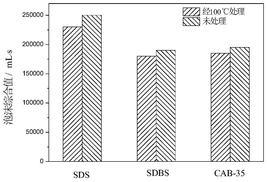 Temperature-resistant foam gel as well as preparation method and application thereof