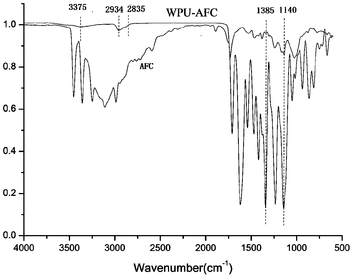 Method for preparing novel aqueous fluorescence polyurethane