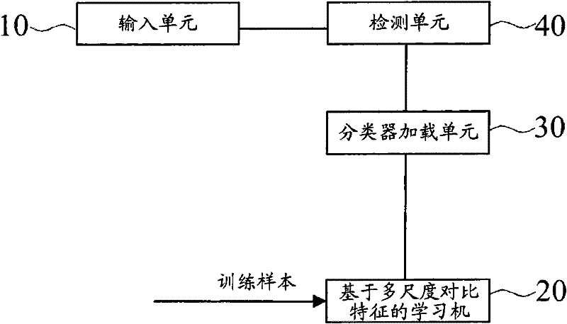 Equipment and method for detecting object based on multiscale comparison characteristic