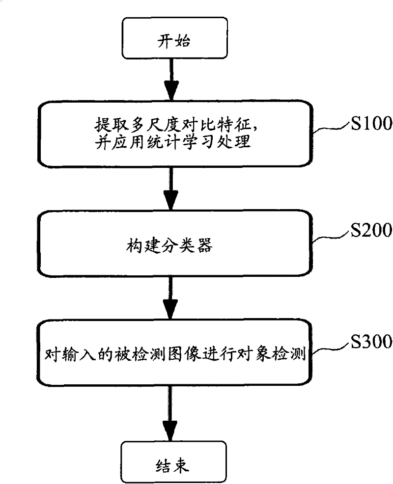 Equipment and method for detecting object based on multiscale comparison characteristic