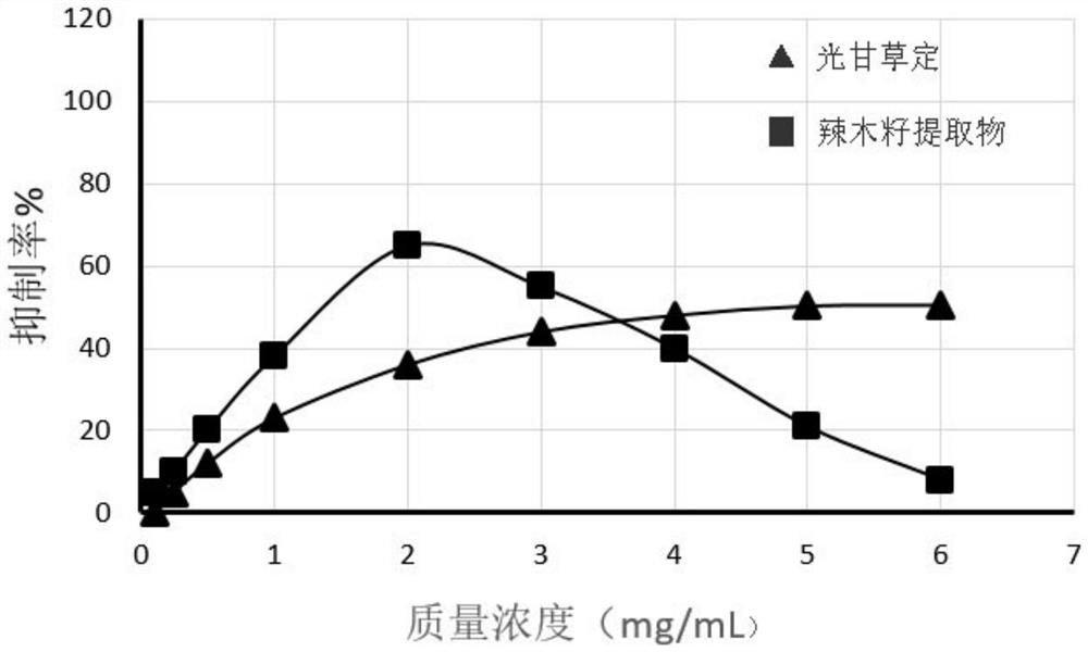 Plant extract composition as well as preparation method and application thereof