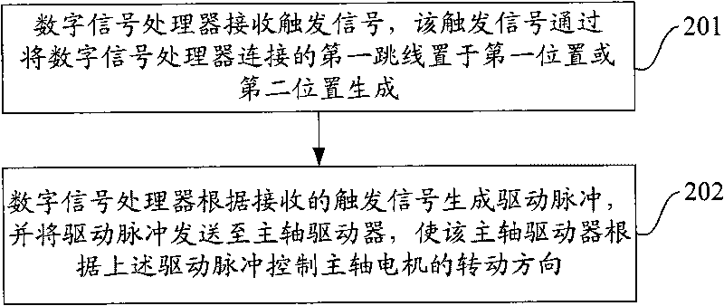 Disc rotating direction control method and device and disc