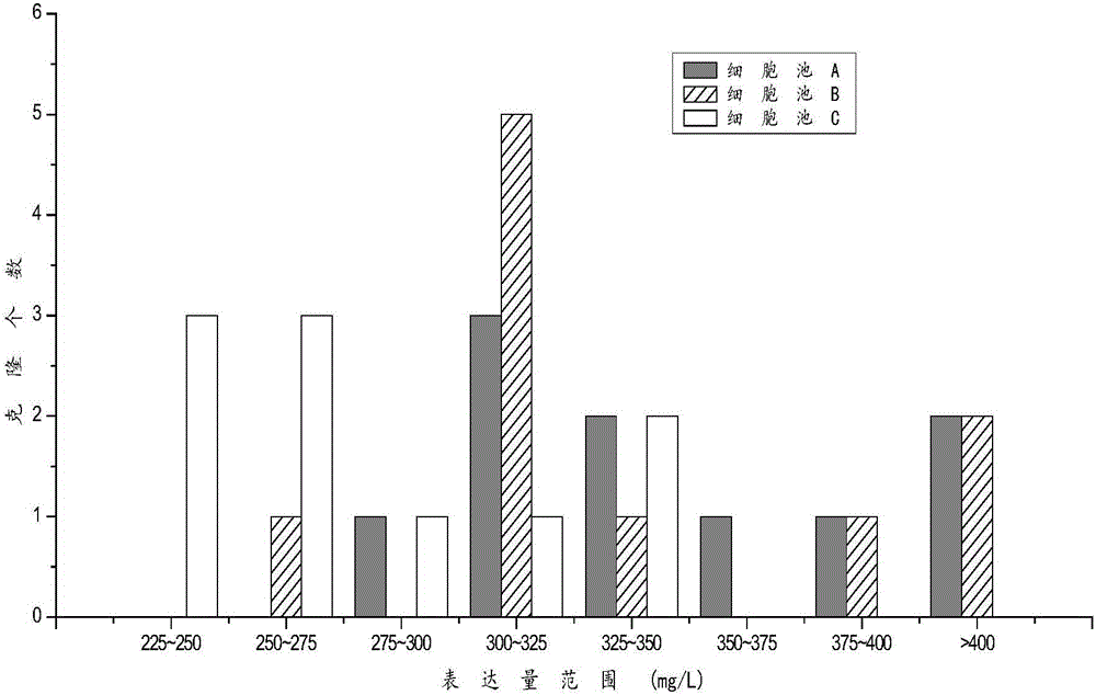 Screening method of cell strain of GS expression system