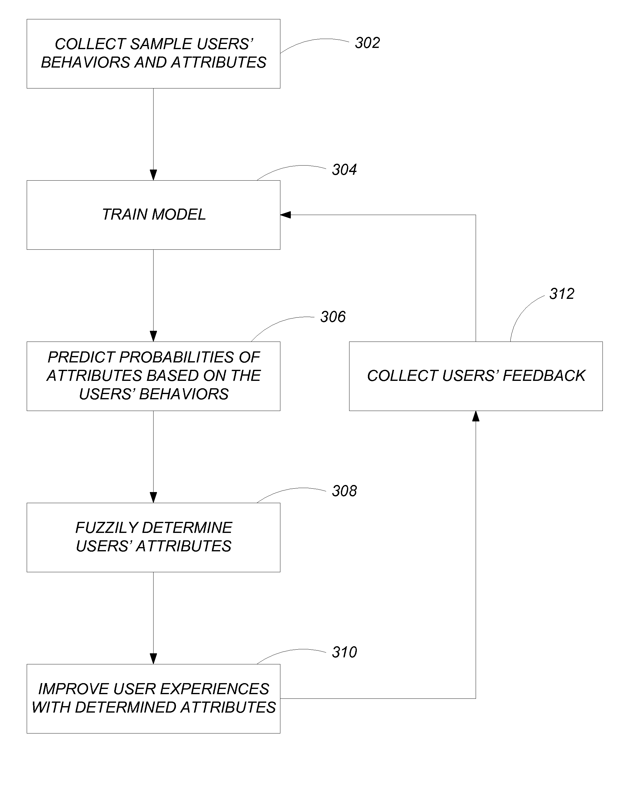 Fuzzy users' attributes prediction based on users' behaviors