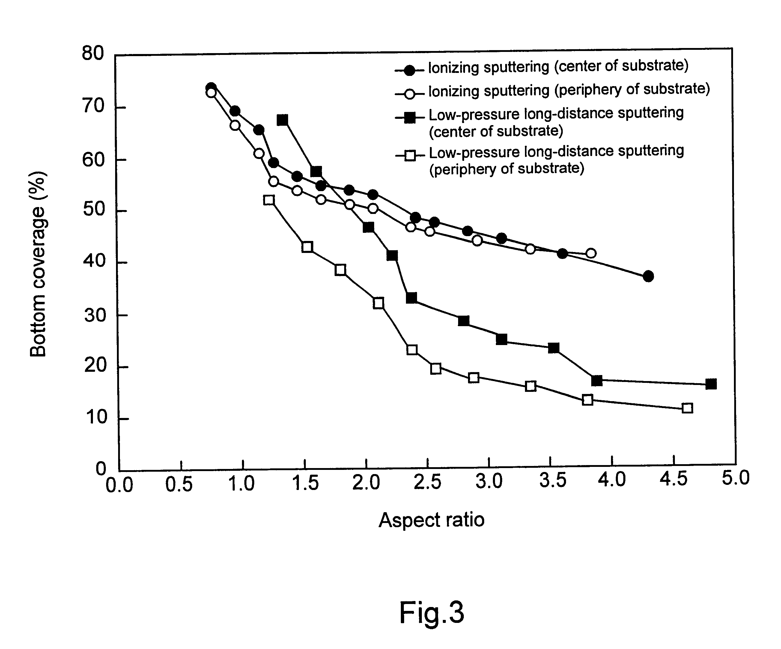 Ionizing sputtering method