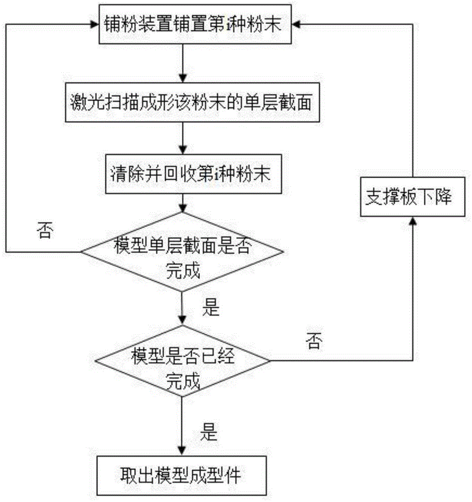 Powder laying and recovering device for selective laser melting of heterogeneous material