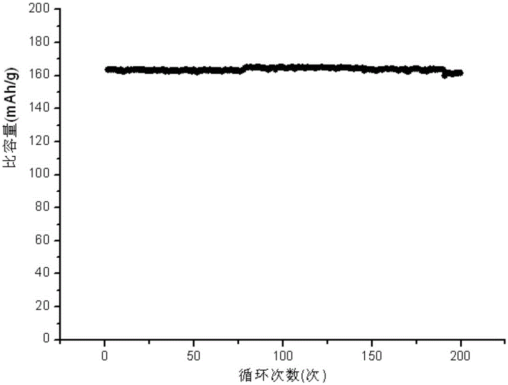 Preparation method of zirconium nitride coated lithium titanate composite material