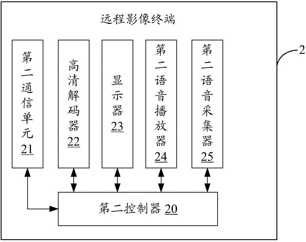 Local image terminal, remote image terminal and image sharing system for remote medical care