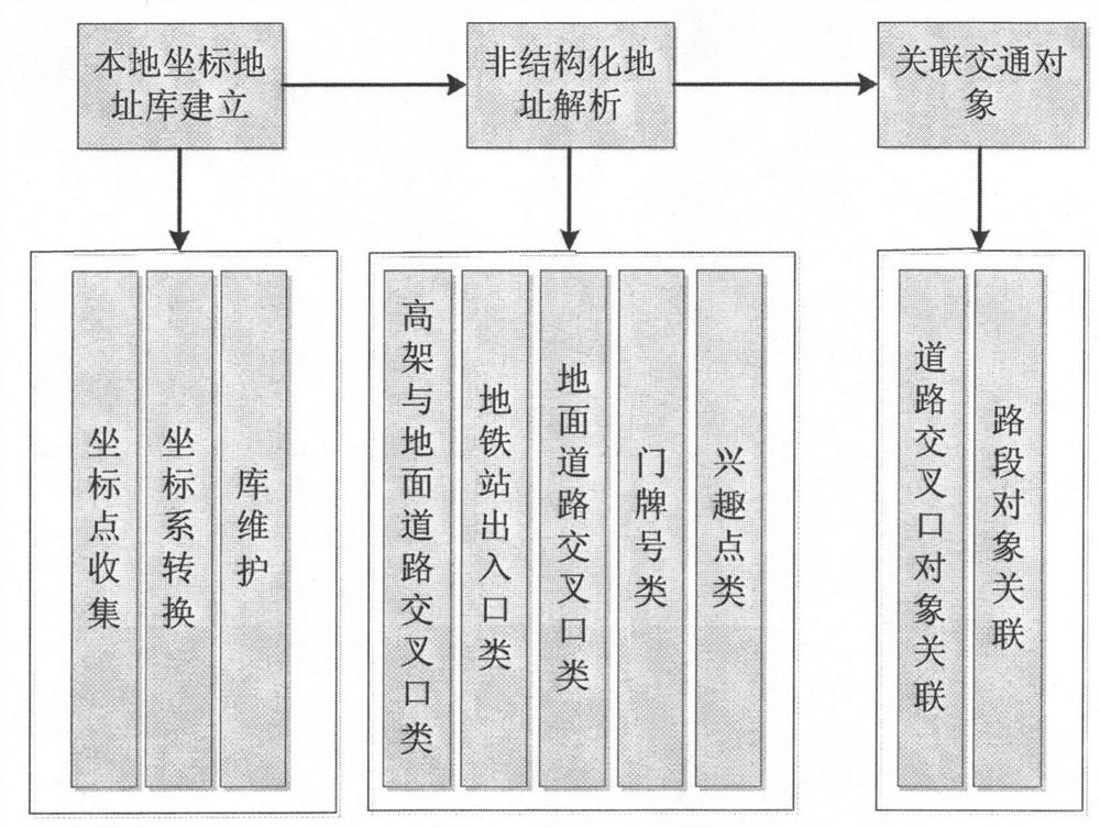 An Offline Geocoding Unstructured Address Resolution System