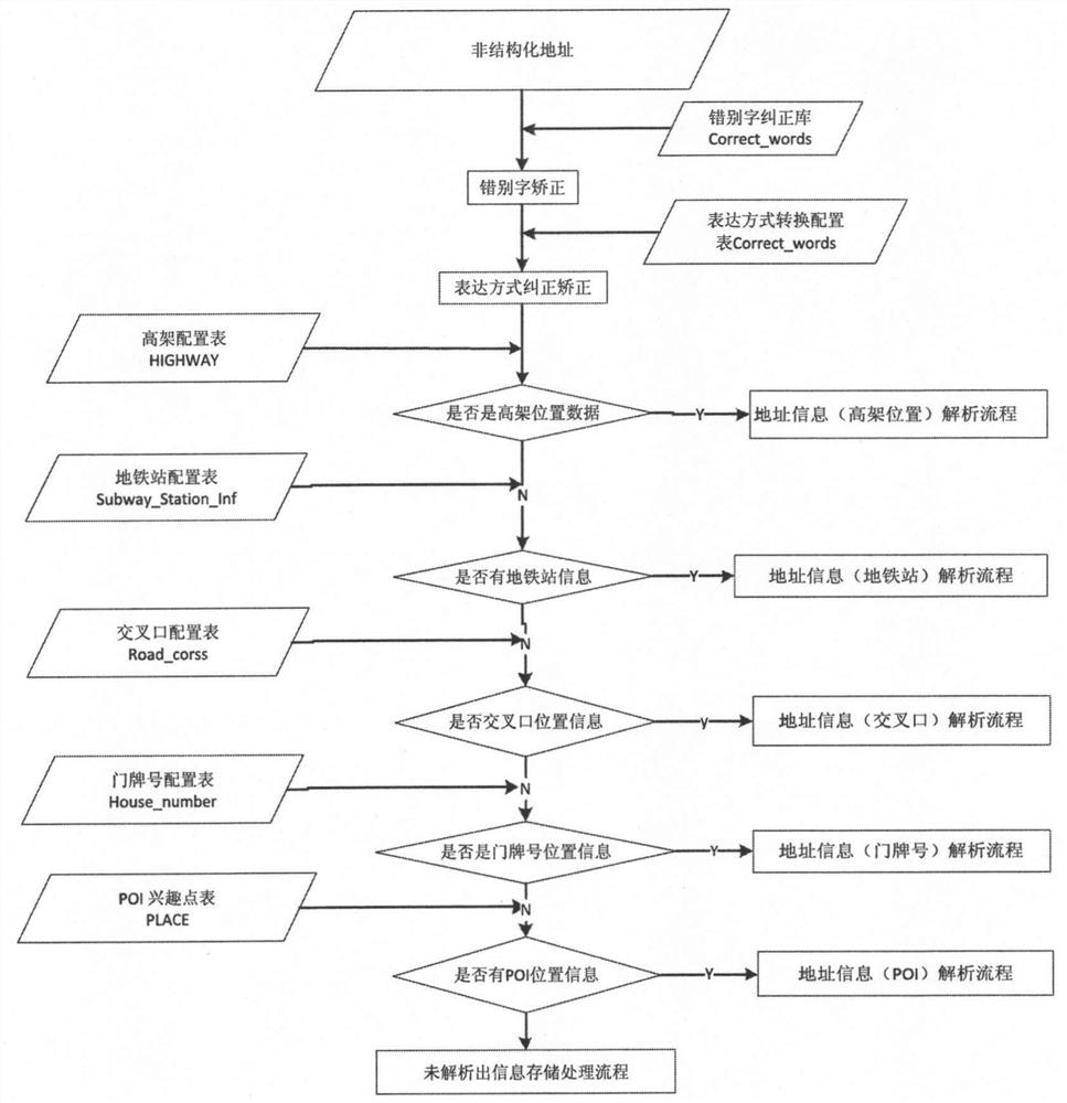 An Offline Geocoding Unstructured Address Resolution System