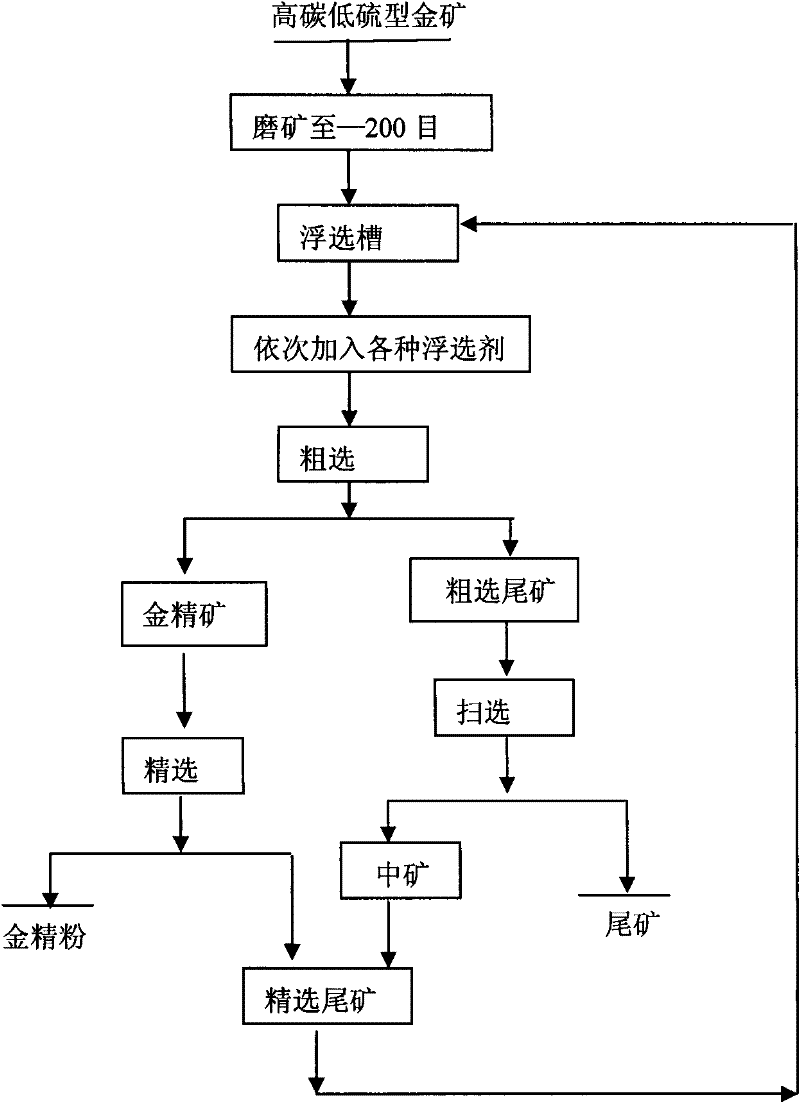 High-carbon and low-sulfur type gold ore floating agent and floating method thereof