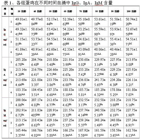 Functional feed for improving immunity of laying hens and preparation method of functional feed