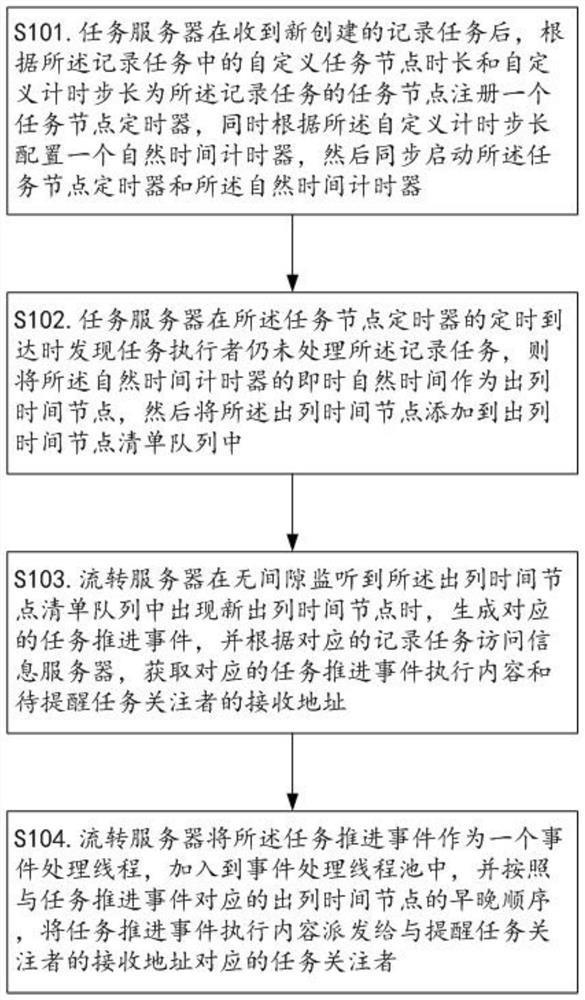 A definable time task advancement method based on automatic flow