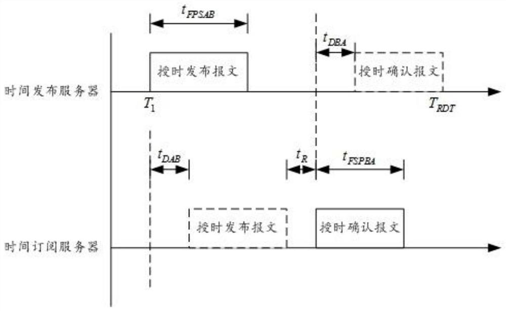 A definable time task advancement method based on automatic flow