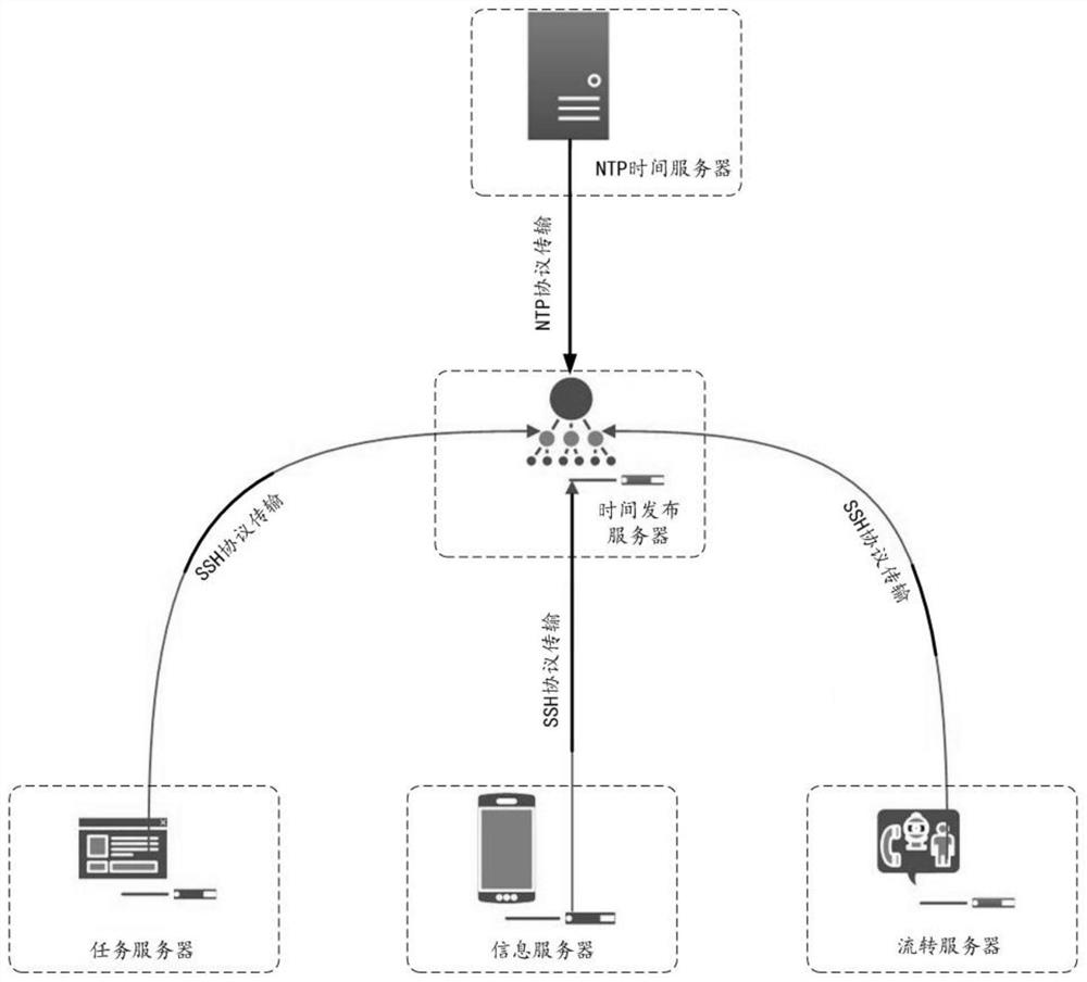 A definable time task advancement method based on automatic flow